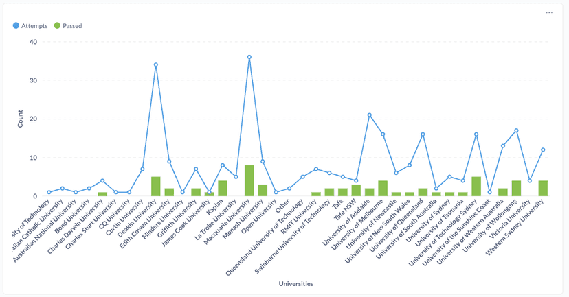 Graph showing candidate attempt patterns and engagement levels