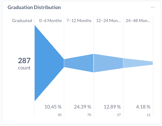 Distribution of graduates across different regions and institutions