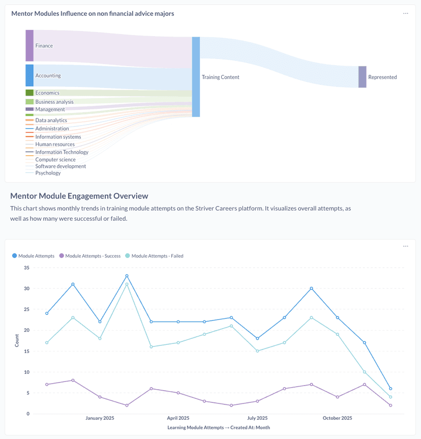Analysis of candidates by their academic majors and relevance to finance roles
